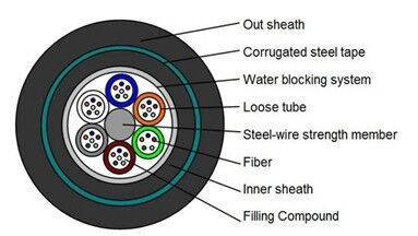 Outdoor GTYA53 Fiber Optic Cable for Direct Burial 4-144core Single Mode G652D Double Steel Tape Armored